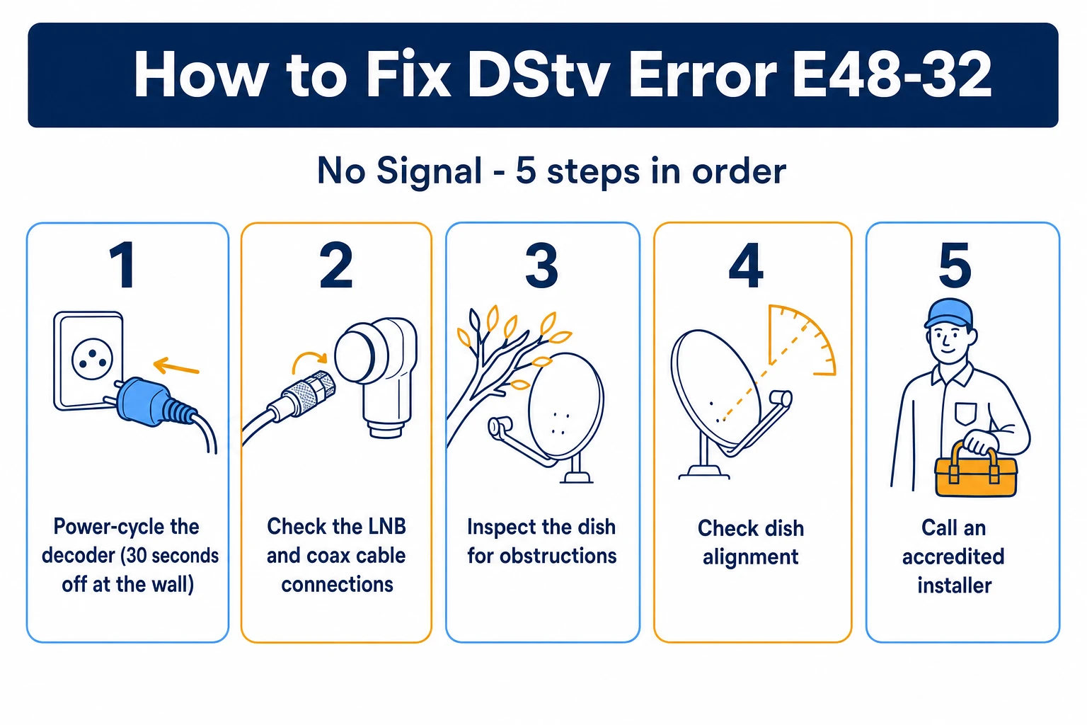 Five-step sequence for fixing the DStv E48-32 no signal error