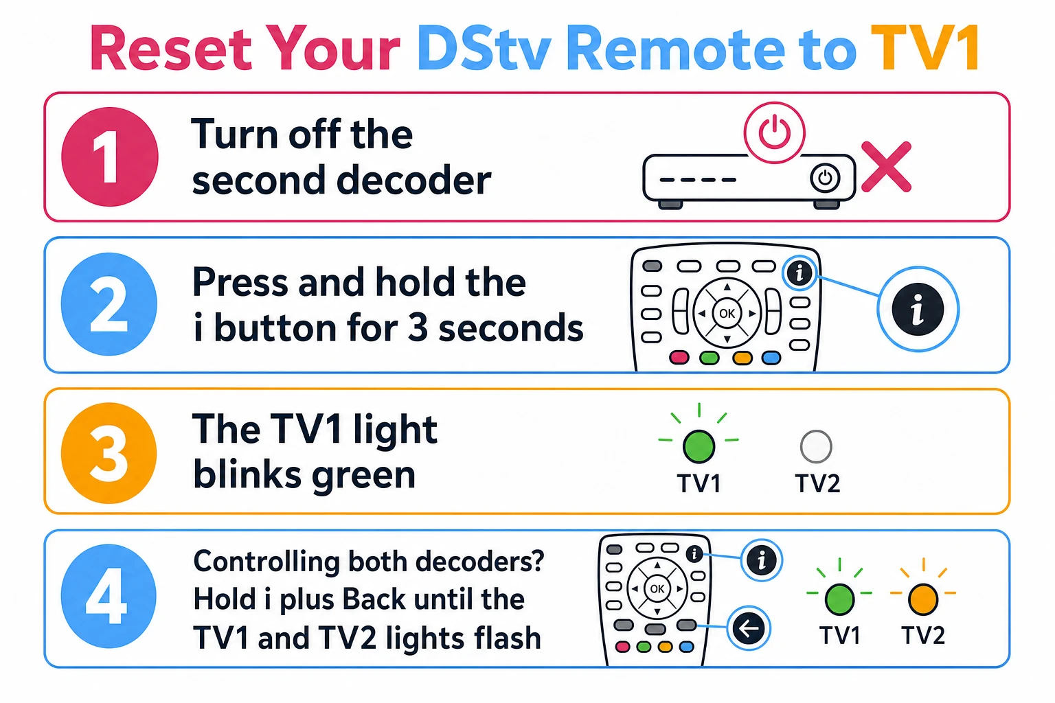 Step-by-step infographic showing how to reset a DStv remote from TV2 to TV1